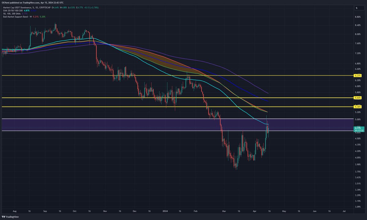 Everyone was bullish on Sunday and now everyone is bearish again while USDT dominance is at major resistance. Its incredible how fast markets sentiment changes. This correction is almost over folks. #BTC