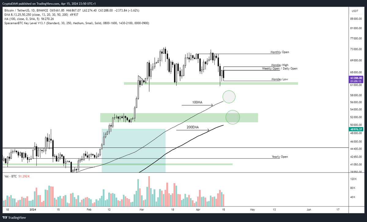 CryptoEthN's tweet photo. Since the 4H trend has broken, I am now looking at the daily levels, such as the key support at 50.5k-53k, the 1D 100MA and 200EMA. Until the 4H 200EMA is broken, I expect at least one of these areas of interest to be visited. https://t.co/j5fBGT5Dwx