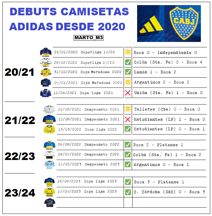 Los estrenos de las últimas camisetas de Boca y como le fue al equipo.