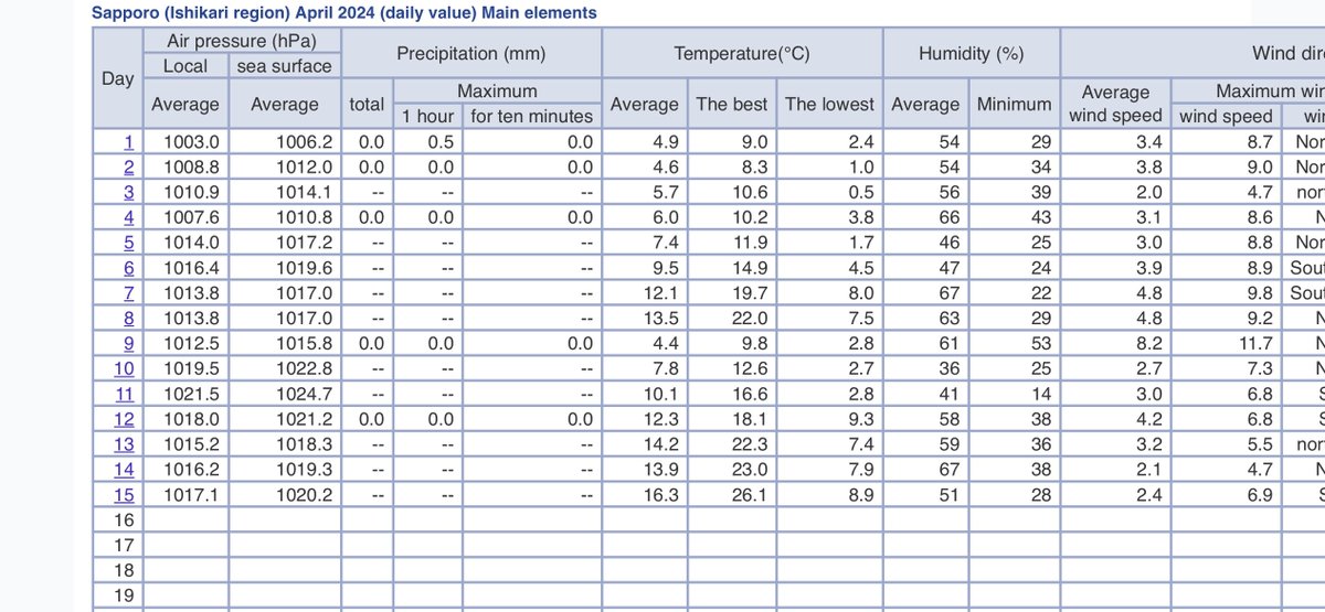 StabilizClimate's tweet photo. 🥵Earliest 26°C (also 25℃) in #Sapporo🇯🇵 on 15 April 2024 : 🌡️26.1°C, 6 days earlier than the previous record (21-4-1998).

#Hokkaido #WarmSpell https://t.co/DCmVVDATKF