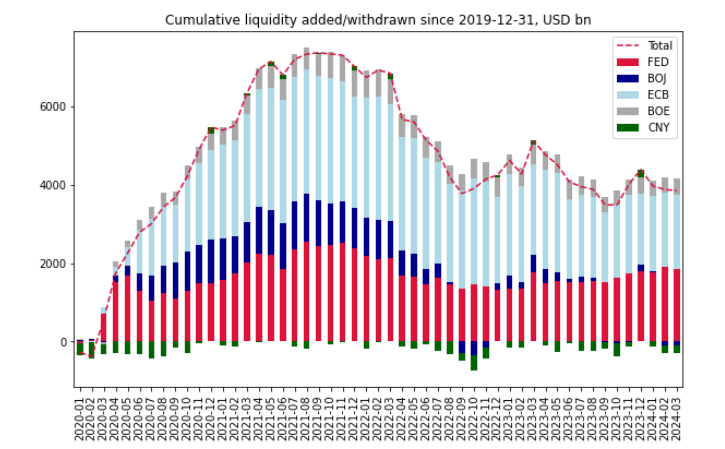 Global change in reserves. Gonna need a bigger firehose soon