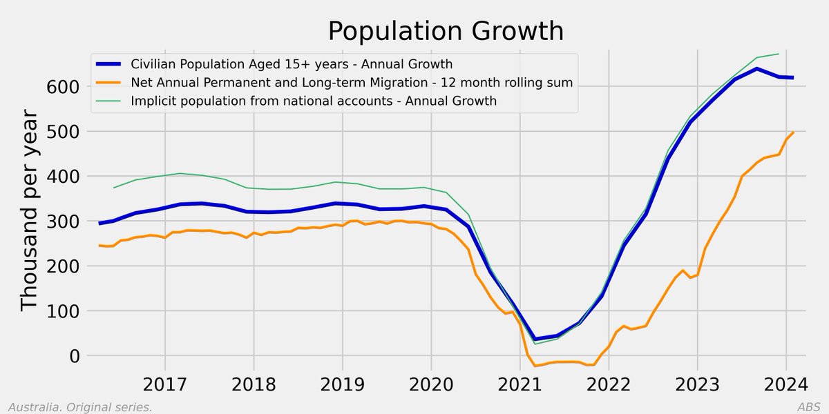 Net long-term migration continues to grow. #auspol #ausecon #ausbiz