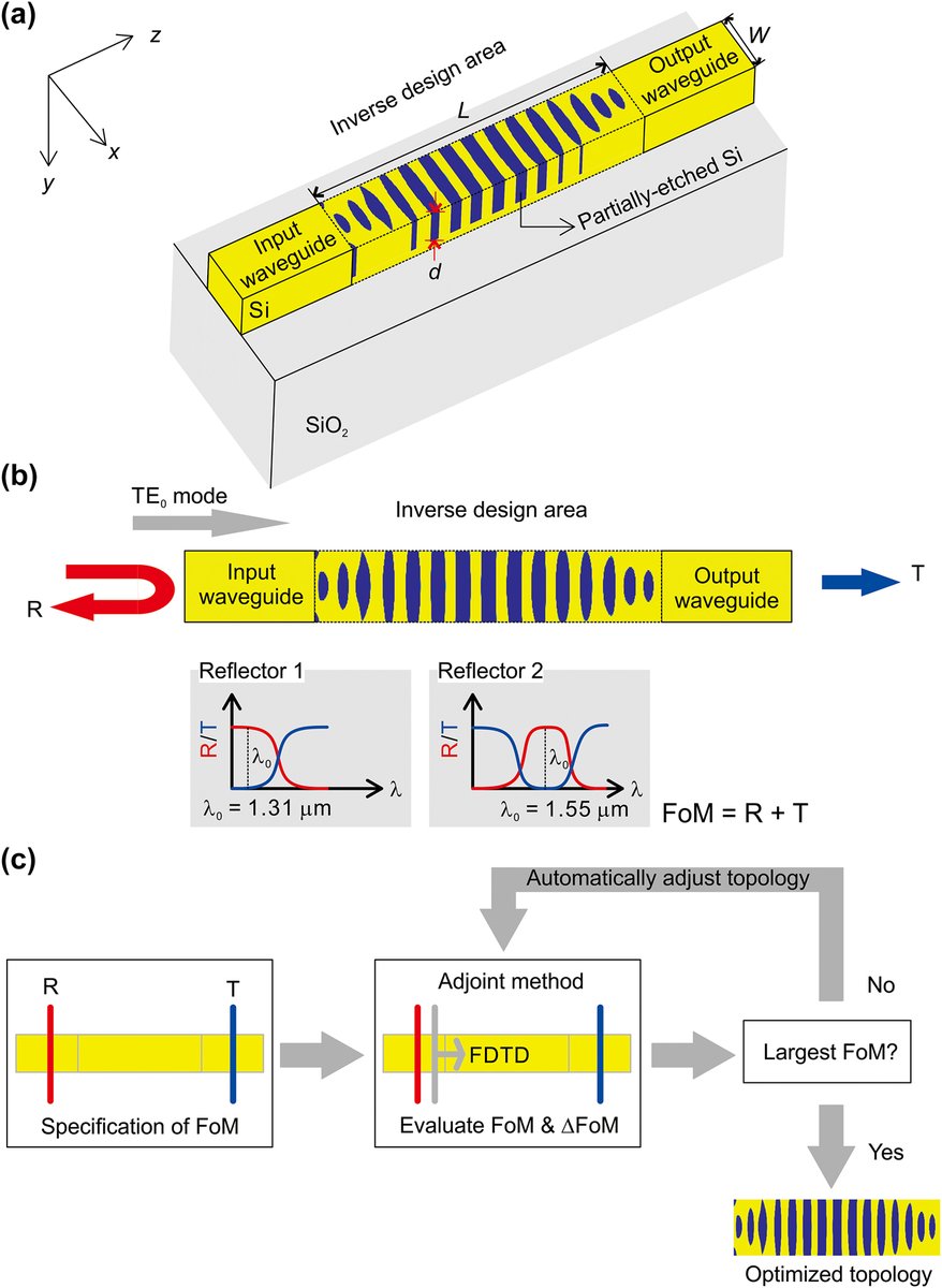 Inverse design of compact silicon photonic waveguide reflectors and their application for Fabry–Perot resonators 
 degruyter.com/document/doi/1…