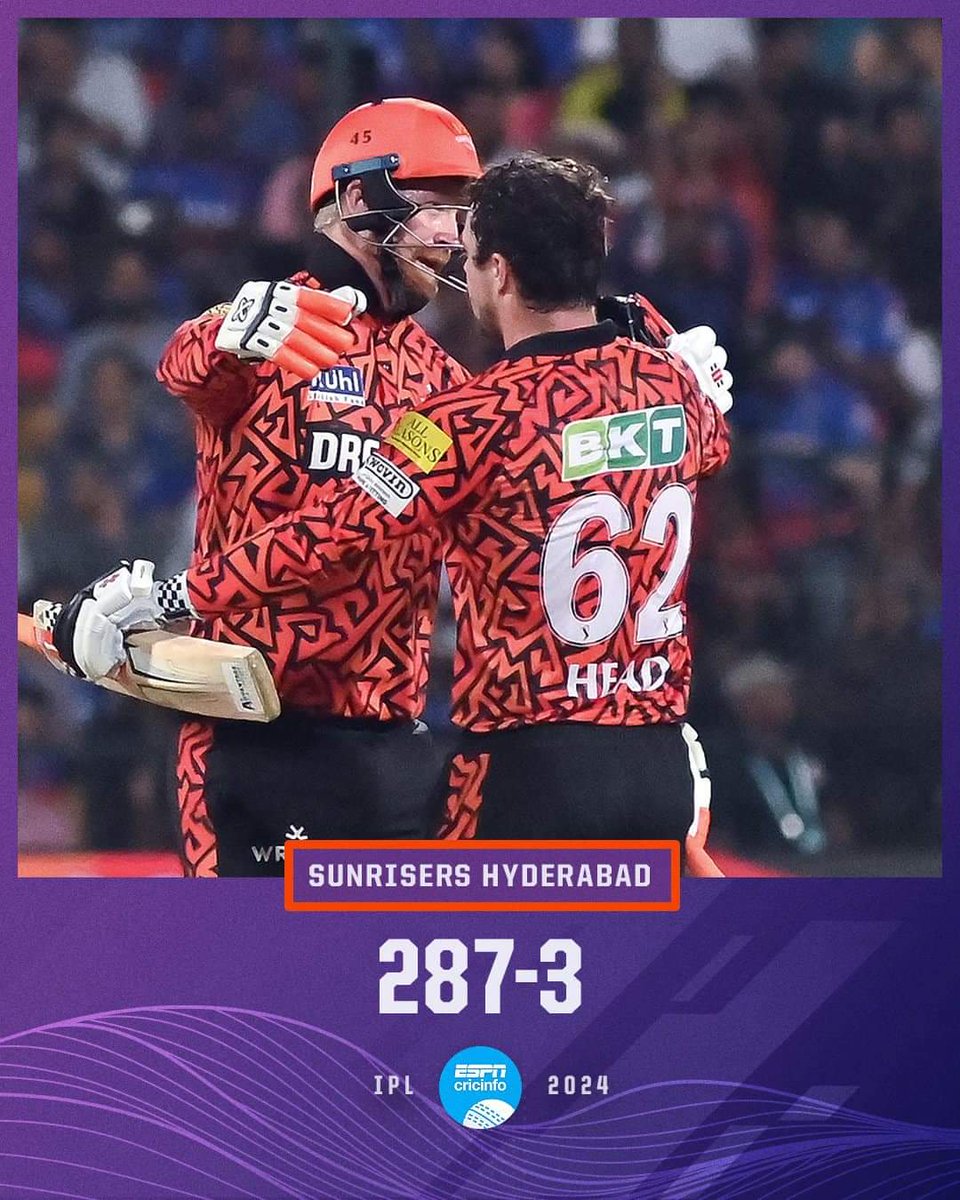 SunRisers Hyderabad broke their own record pf 277 runs to score the Highest Score in IPL History. 287/3 in 20 overs thans to HEAD’s 102 of 41, KLASSEN’s 67 of 31 and ABDUL SAMAD’a Belligerent Caneo of 37 not out of just 10 balls.

#SRHvRCB