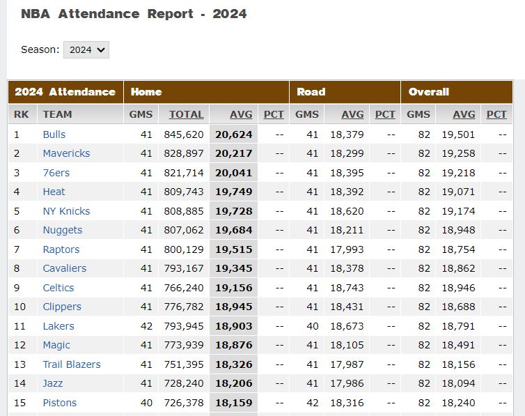 Chicago Bulls once again lead the NBA this season in individual team average attendance. Fans buying tickets must like .500 teams that will never contend for a title. Until ticket sales vastly drop, nothing will change. Bulls locked in to have another .500 season next season.