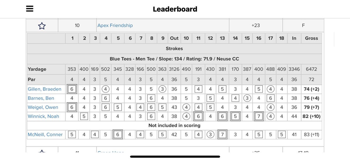 GolfAfhs's tweet photo. Quality performance by the men’s golf team’s seniors at The Neuse Country Club on Friday. Top-10 team finish and a trio of scores in the 70s. https://t.co/LLR4AlOtad