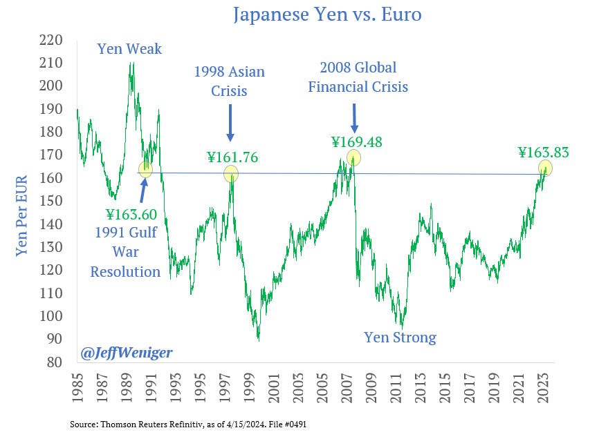 If you think Europeans are itching for a June ECB rate cut, consider the hopes and prayers at the Bank of Japan. Against the euro, the yen has already breached critical 1991 and 1998 thresholds and is now just spitting distance from the 2008 extreme, ¥169.48. All eyes on June.