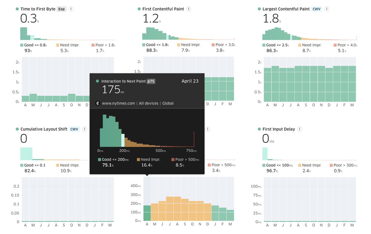 HenriHelvetica's tweet photo. π #100DaysOfPerf Day 83. When I was streaming last yr, my guests would almost always use a mix of tools, and one was @__treo. Their historical dashboard solution was well praised, delivering clear + organized page speed details. Take them for a spin
π https://t.co/OYK58QBzs7 https://t.co/8Xi9VVeuSu
