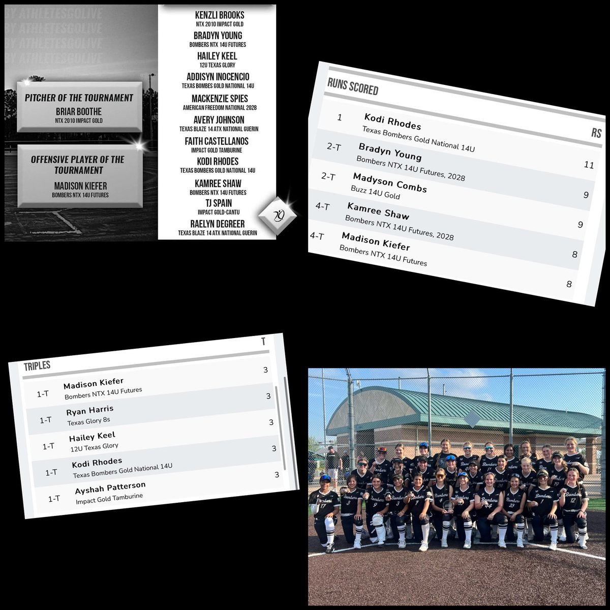kodi_rhodes's tweet image. Champions of our Spring Slam bracket 🥎 
Ended up going .667 at the plate
8 hits with 3 triples &amp;amp; 4 RBIs
#differentmindset @bombers14uGold @bombers_academy @SladeMaloney @AGLSoftball @ExtraInningSB @PlayBookAthlete @QrRecruiter @ExpoRecruits