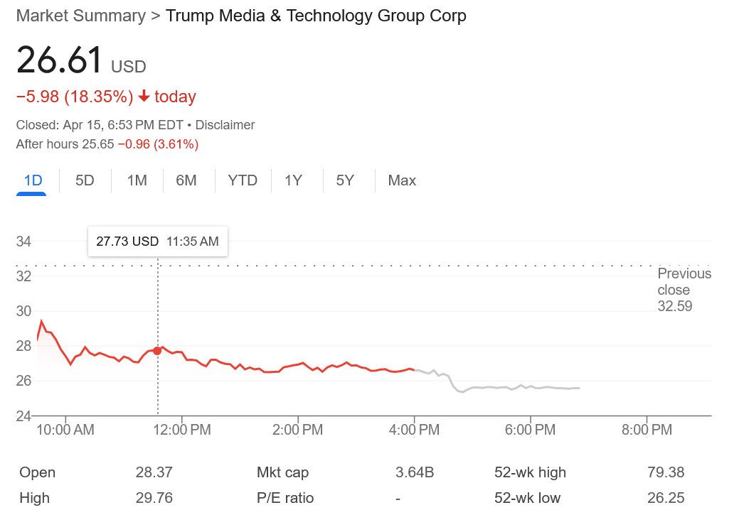 Trump is having a very bad April: - His abortion extremism moves front and center - Criminal trial starts - Biden's poll numbers are rising - He's now wearing more makeup than a drag queen - His new company is tanking 👇