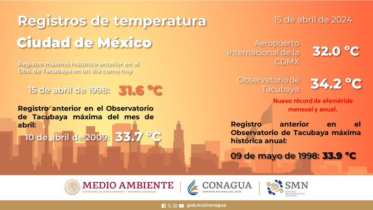 ☀️🥵  Esta tarde se estableció un nuevo récord histórico de #Temperatura máxima, para un día como hoy, 15 de abril.
En el Observatorio #Meteorológico de Tacubaya, del #SMNmx, se registraron 34.2 grados #Celsius, que superaron los 33.9 grados alcanzados en 1998.

Ve los detalles