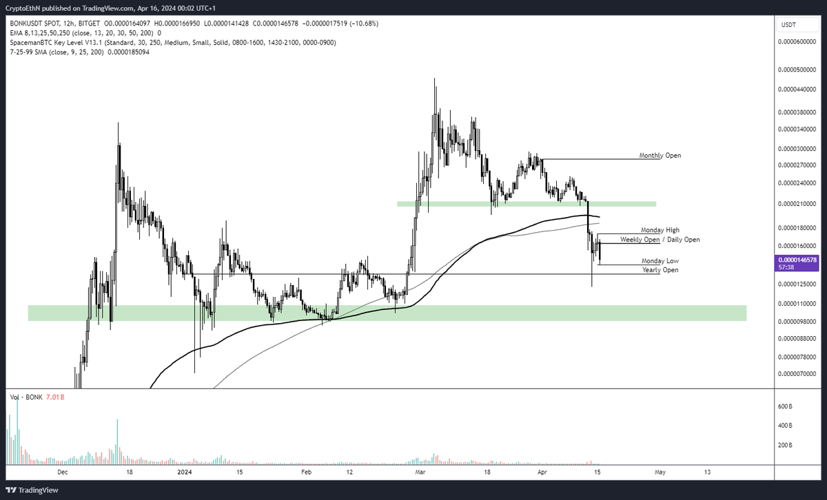 CryptoEthN's tweet photo. $BONK trend broke.

Looking at the yearly open to hold and if it doesn't then that key support area below would be a great place to bid.

Also watching for a reclaim of the trend, for likely continuation to the upside. https://t.co/TvB7BSomHn