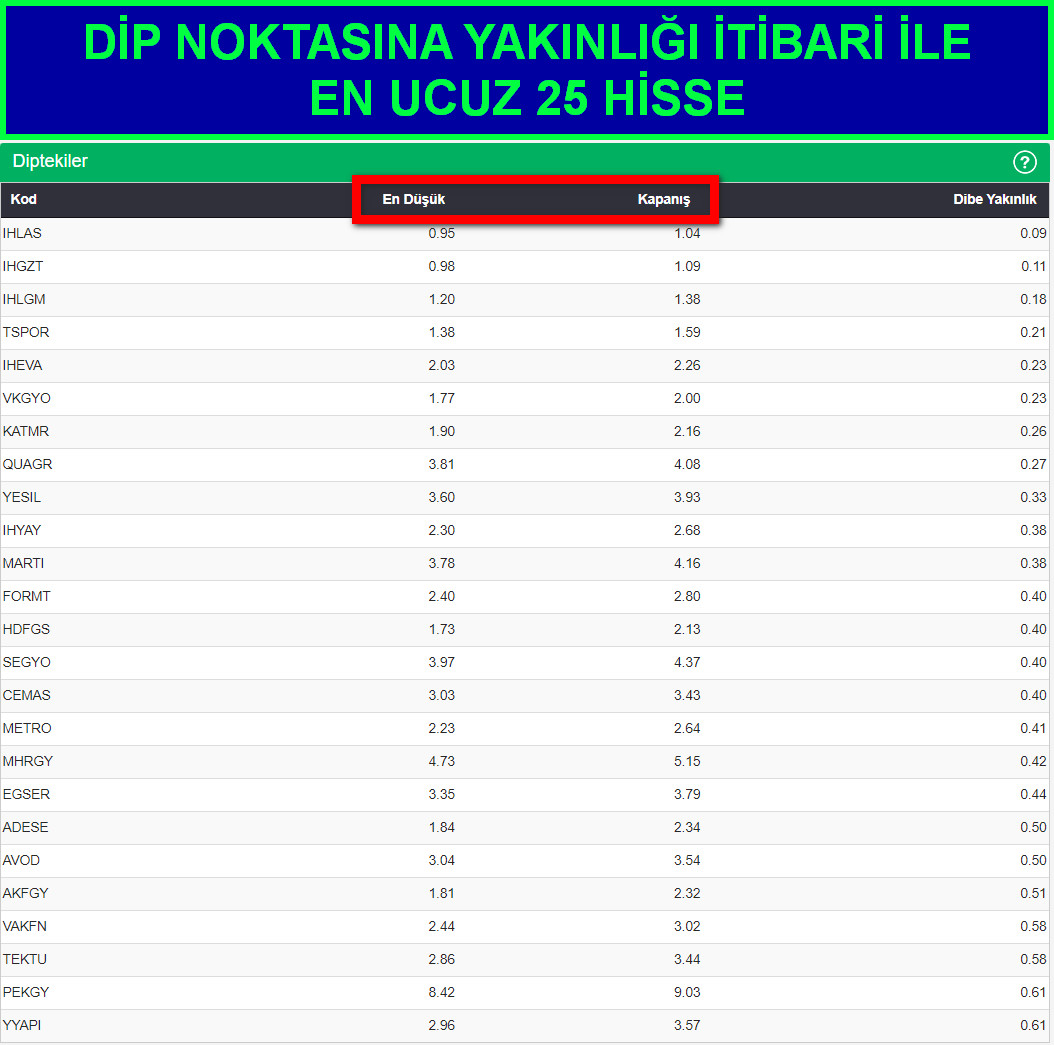 BİST100 DE DİP NOKTASINA YAKINLIĞI İTİBARİ İLE EN UCUZ 25 HİSSE :

#ihlas #ihgzt #ihlgm #tspor #iheva #vkgyo #katmr #quagr #bist100 #viop #dolar #altın #endeks30 #borsa #yesil #ihyay #martı #formt #hdfgs #segyo #cemas #metro #mhrgy #egser #adese #avod #akfgy #AKFEN #vakfn #tektu