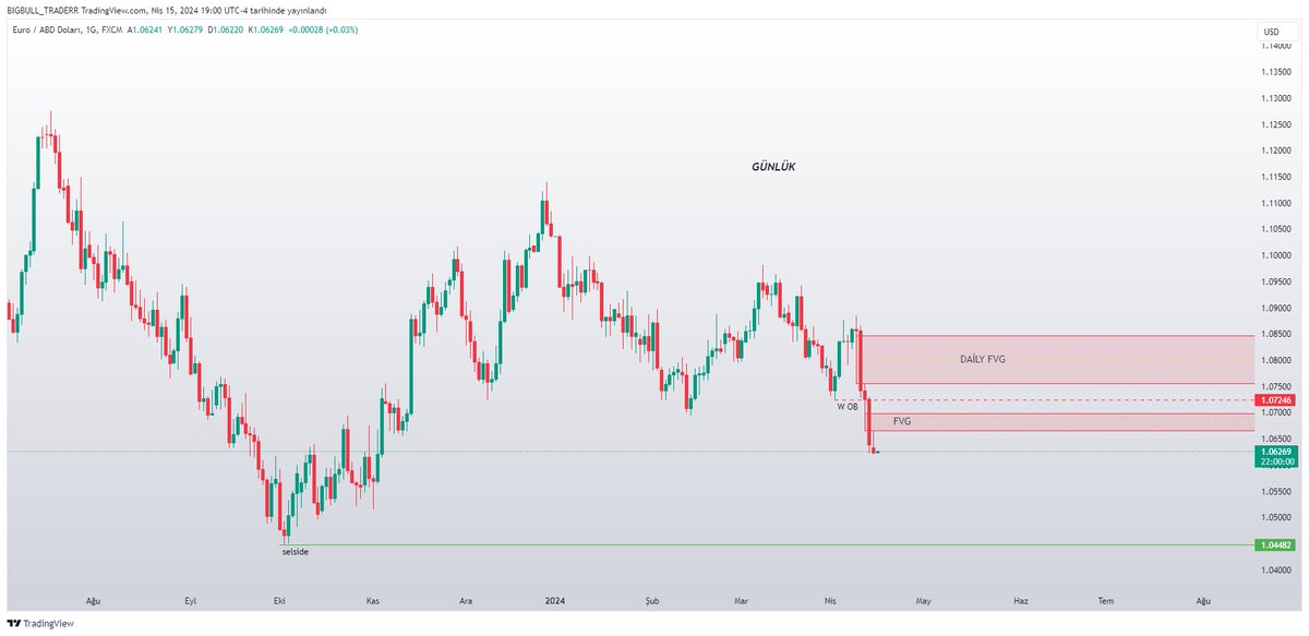 $EURUSD yukarda $dxy analizinde gördügümüz 107 küsürler gelirse muhtemelen satıcılı görünüm devam edecek gibi duruyor. 1.04482 izleyeceğiz. #EURUSD