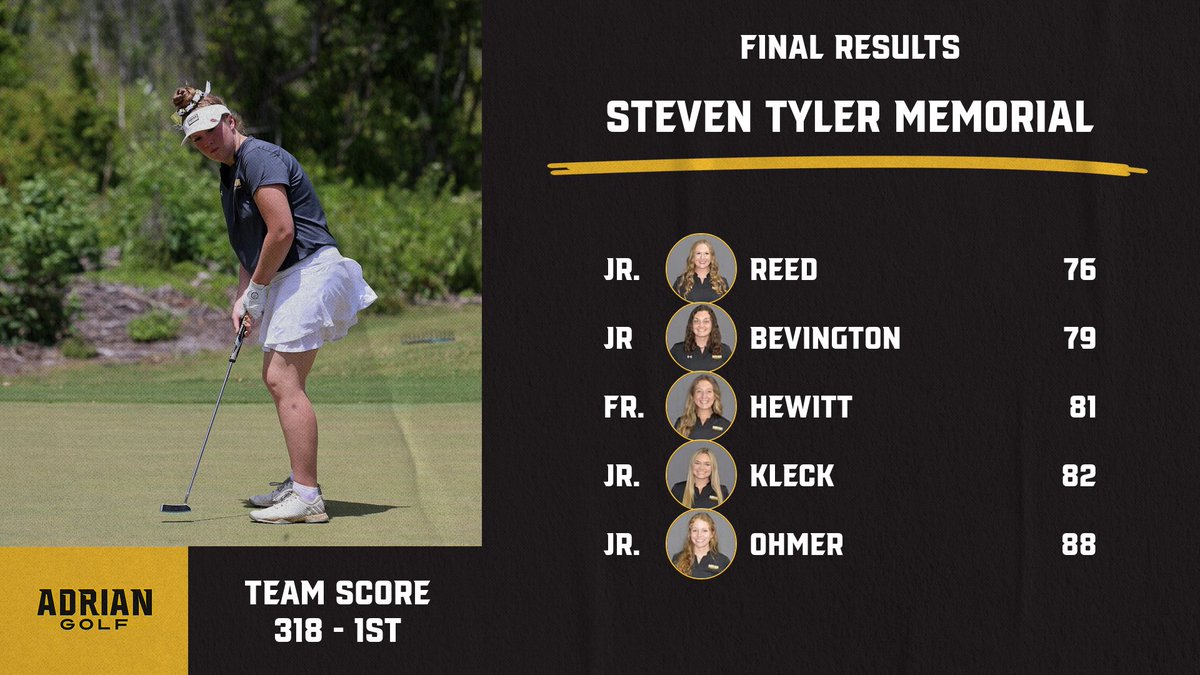 ACBulldogGolf's tweet photo. The Dawgs fired a 318 today, which was good enough for 1st place! Shoutout to Lauren for her 1st place finish (76) and to Sara for her 4th place finish (79)!
#GolfDawgs https://t.co/c8IzMZRo5m