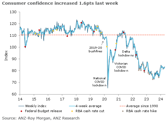 ANZ-Roy Morgan Australian Consumer Confidence increased 1.6pts, although confidence remains low, averaging 83pts in 2024. This is 30pts below the series’ pre-COVID (1990-2019) average. #ausecon @madelinedunk @arindam_chky @RoyMorganAus