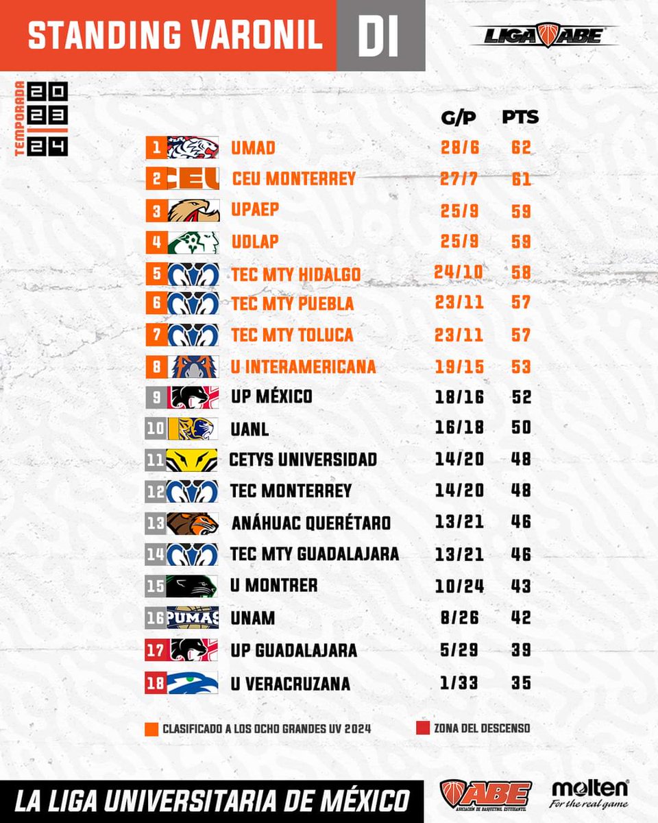 📊 DI | Standing final de la temporada regular en la División I Varonil. #LigaABE x #MoltenMéxico