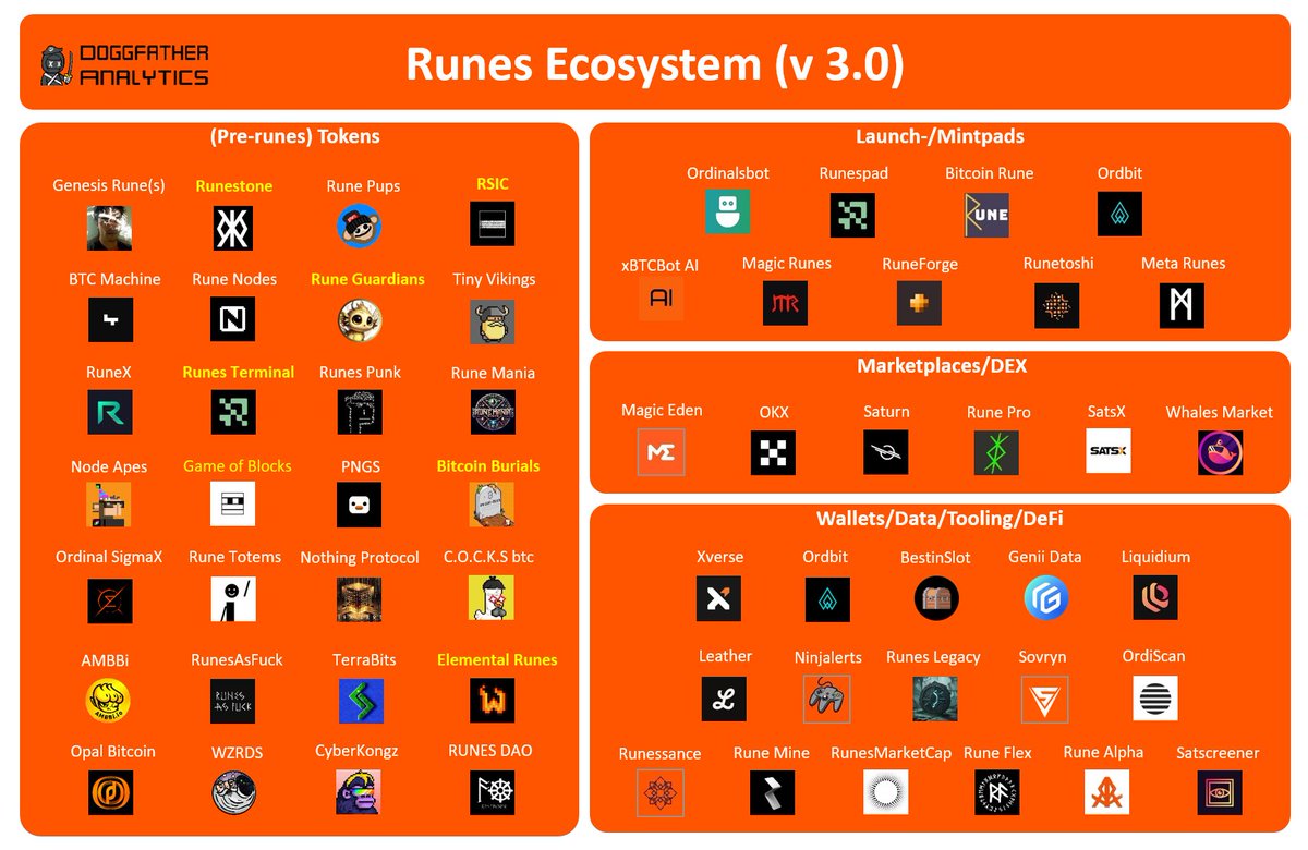 Dustbit's tweet image. So many projects already dipping into runes ecosystem, this is still the ground zero as things will get into fifth gear after the runes protocol becomes online in the halving