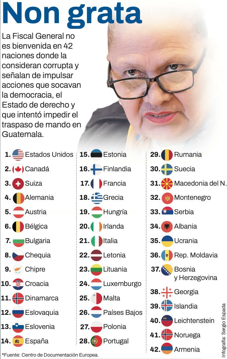 ManfredoGuate's tweet photo. 🚨”Non grata. La Fiscal General no es bienvenida en 42 naciones donde la consideran corrupta y señalan de impulsar acciones que socavan la democracia, el Estado de derecho y que intentó impedir el traspaso de mando en Guatemala.”
📌“Suiza se convirtió en el último país en sumarse a la condena internacional, que ya suma 42 estados, en contra de la fiscal general y jeta del Ministerio Público (MP), Consuelo Porras.”
📌Fuente: Diario de Centroamérica.