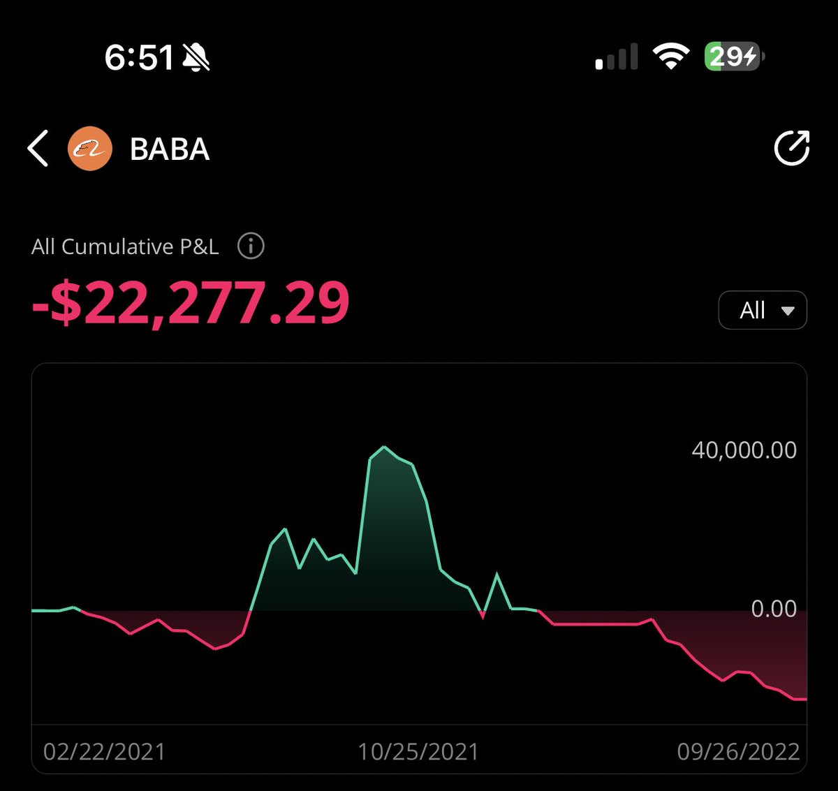 NoRiskNoParty's tweet photo. I lost $41K in the stock market, half of which was in Alibaba stock. 

This was all I had in 2019. 

I had never experienced depression to the point of questioning life's worth, but this situation forced me to reconsider.

It was probably one of the darkest times of my life, but I managed to pull through. You can do it too. 

Remember, one misstep does not determine your end destination.

I am where I am now because that was just one of the many losses in my life. But I never let these setbacks deter me from my goal. 

Sometimes I lost money. Other times, I lost time, which turned out to be more valuable than any dollar amount.

Today, my company employs over 10 people, providing for their families.

Remember, there's always another opportunity. I not only lost money but also a restaurant. I worked on multiple softwares that never panned out.

I made investments in family members that didn't deliver the work ethic I expected. But I didn't let any of it stop me. 

I'm here to keep things real and let you know that not everybody you read about here is a millionaire. I'm not; I'm not even close to becoming one. 

But if there's one thing we have in common, it's that I mess up, and I do it pretty often.

Give yourself a pat on the back because only those with strong hearts are the ones unafraid to try again.