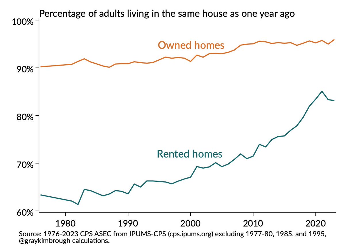 Inspired by the excellent TheUpshot piece by @emilymbadger and Francesca Paris: the percentage of adults living in the same house as a year ago by whether the housing unit is owned or rented, from 1976 to 2023 (using CPS ASEC data via @ipums).