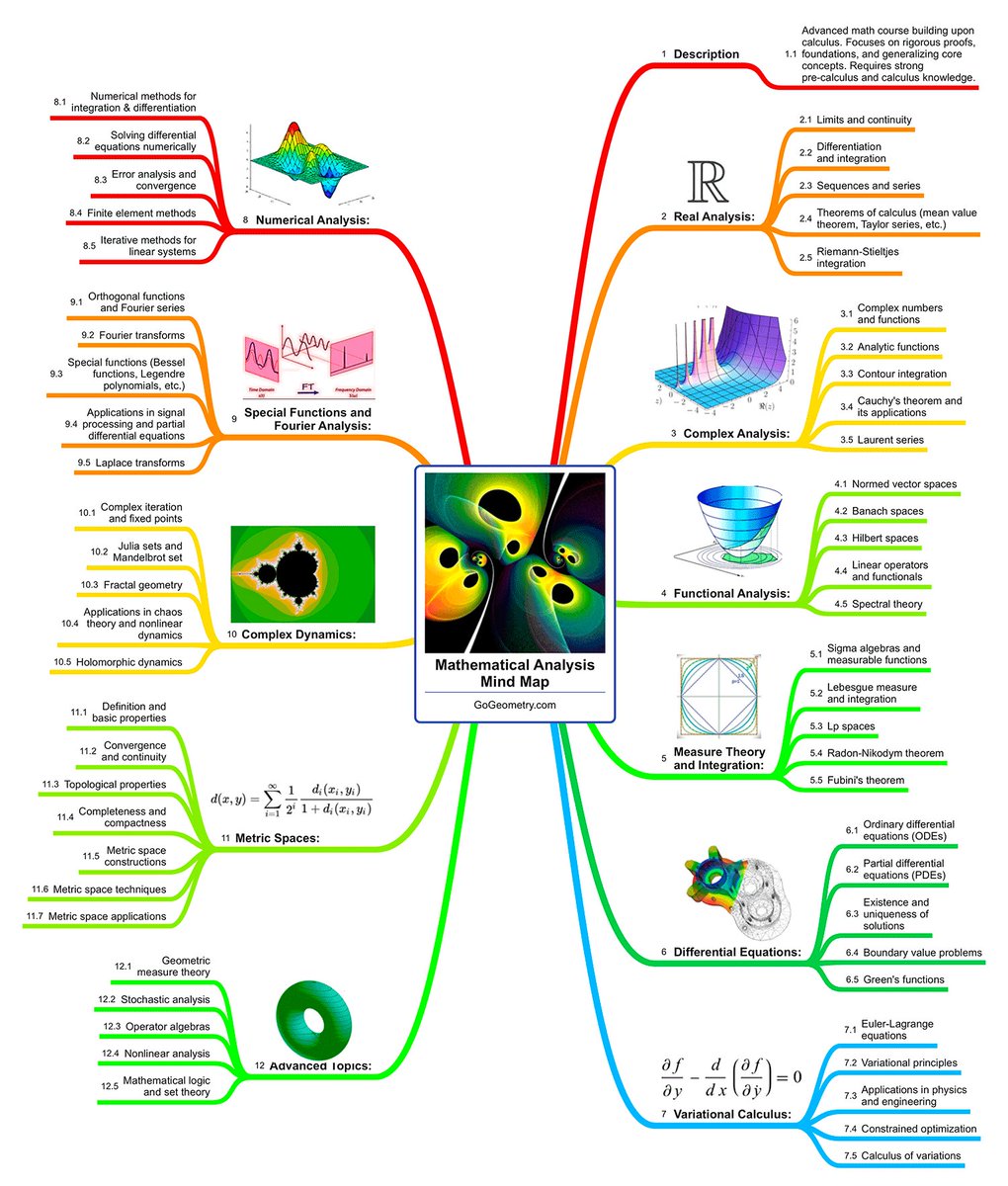 gogeometry's tweet image. Dive deep into the complexities of Mathematical Analysis with our latest Mind Map! Explore everything from Real Analysis to Metric Spaces in one comprehensive visual. Start your journey at gogeometry.com/college/mathem… 📊📚 #MathAnalysis #AcademicExcellence #HigherEducation