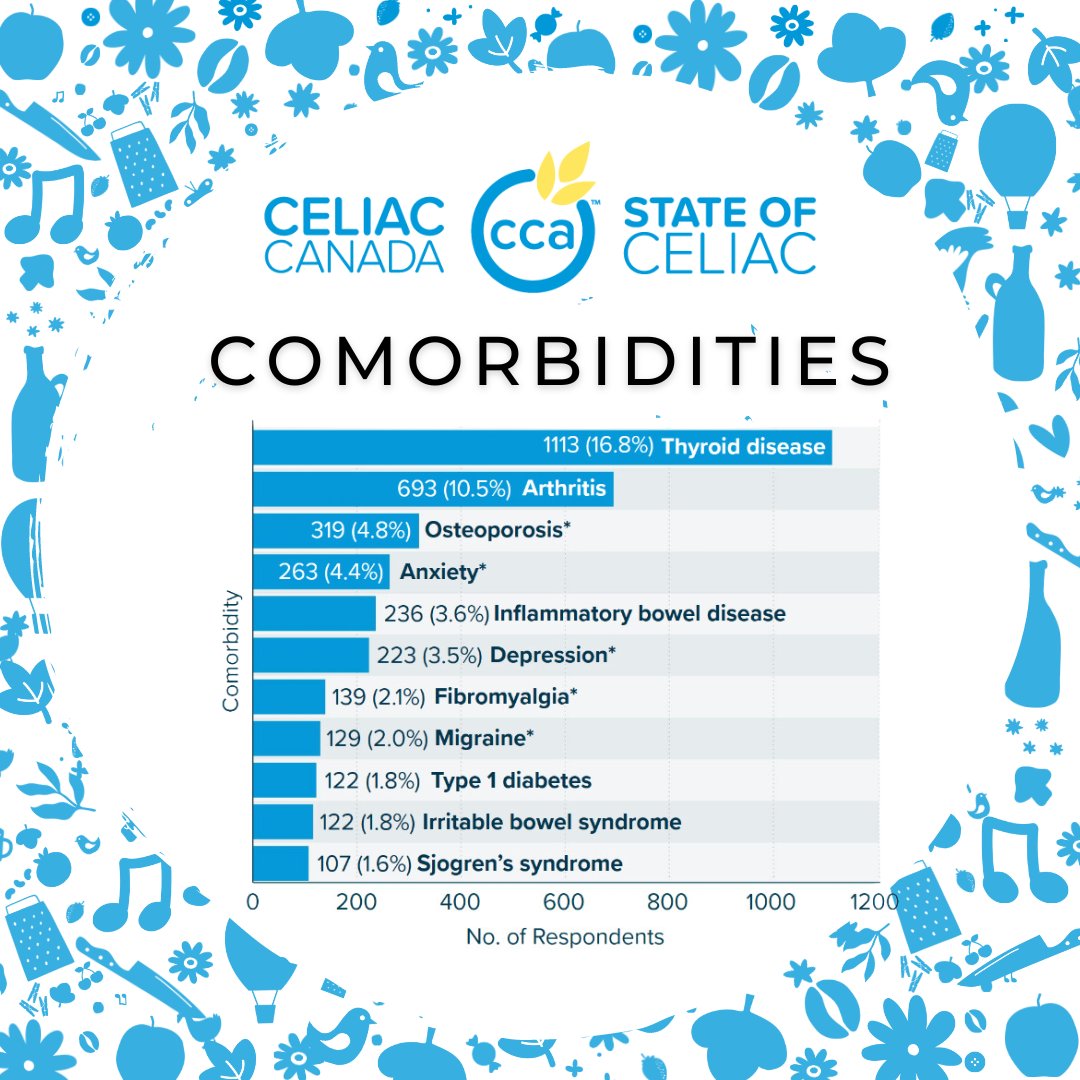 Celiac Canada’s State of Celiac Survey sheds light on the challenges faced by Canadians living with celiac disease. This survey advocates for change and better support for the celiac community while showing the current state of celiac disease in Canada. celiac.ca/state-of-celia…