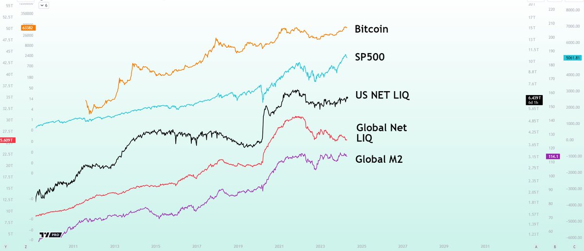 US Net Liquidity curving up. US economy is in trouble and needs more stimulus. Global M2 already made ATH.

The Money Printer is ON! 

There are 2 things in life that are certain. TAX and Inflation! How do you protect yourself from inflation?

By owning assets. SP500 and #Bitcoin