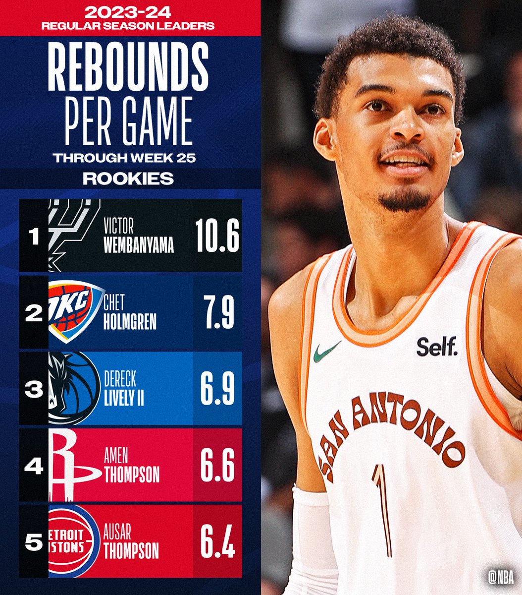 The final TOTAL REBOUNDS and REBOUNDS PER GAME leaders for the 2023-24 season among #NBARooks.  

📊 link.nba.com/rookiestatsx_