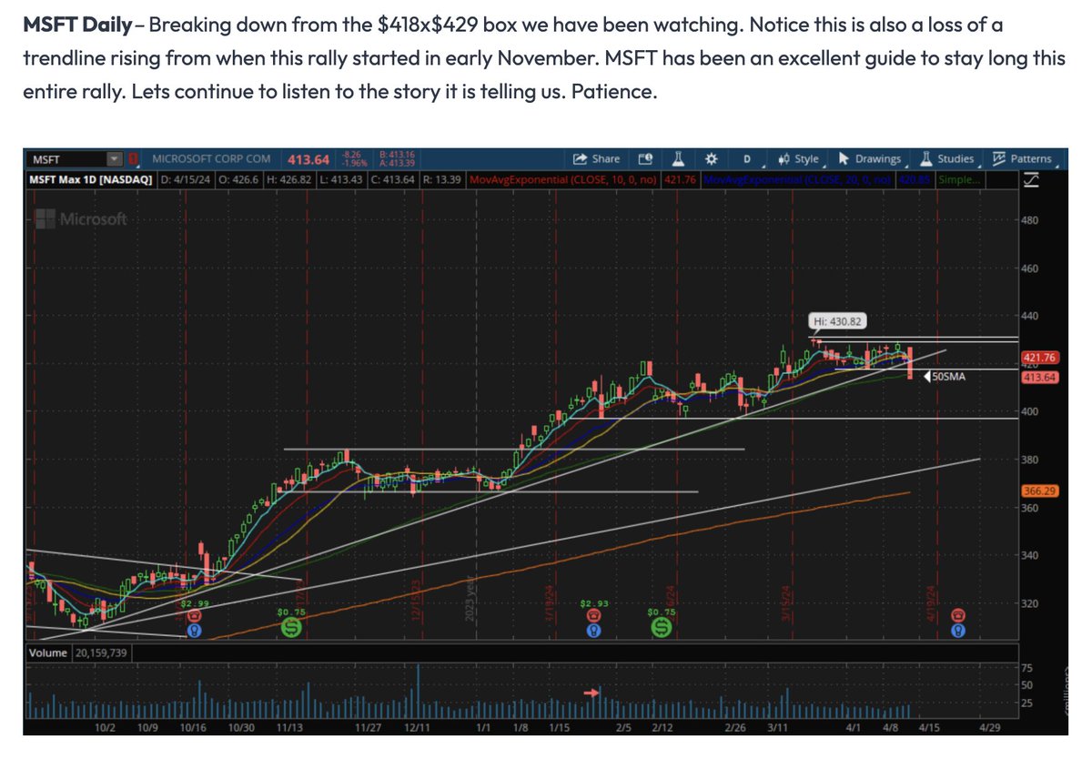 $MSFT - They finally broke the market down today. Will this lead to a massive sell off or just downside chop? Doesn't matter all that much, we are below the 10/20EMA so I am going into correction mode and don't plan to do much.

New Swing Report Out! 👇
theswingreport.com/report/market-…