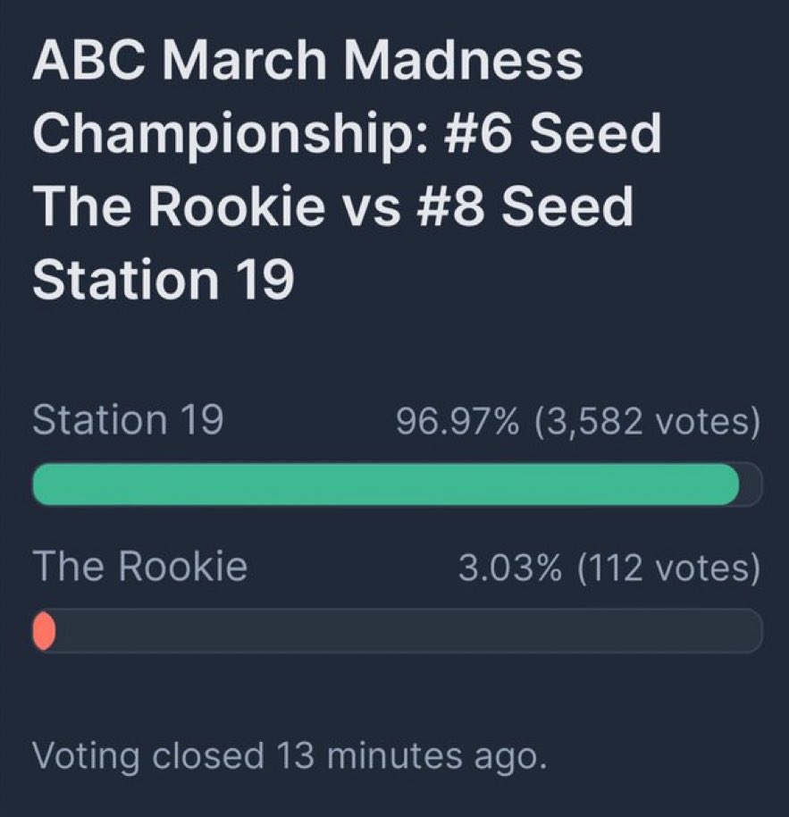 LETS GOOOO NINETEEN!!! 🚒🔥 We won by 3,470 votes! @netflix @shondaland this is just one example of how loyal the Station 19 fandom is! We show up time and time again! ❤️🚒 #SaveStation19 #Station19