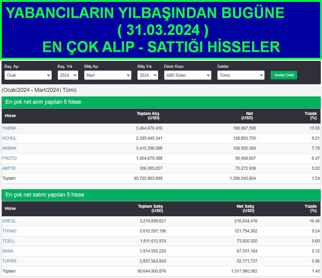 YABANCILARIN YILBAŞINDAN İTİBAREN USD BAZINDA EN ÇOK ALIP SATTIĞI İLK 5 HİSSE :

#ykbnk #kchol #akbnk #froto #akfye #eregl #thyao #tcell #sasa #tuprs #BİST100 #BORSA #ALTIN #İSRAİLİRAN #iran #israil #viop #endeks30 #dolar #altın #buyingandselling #gubrf #kontr #Rusya