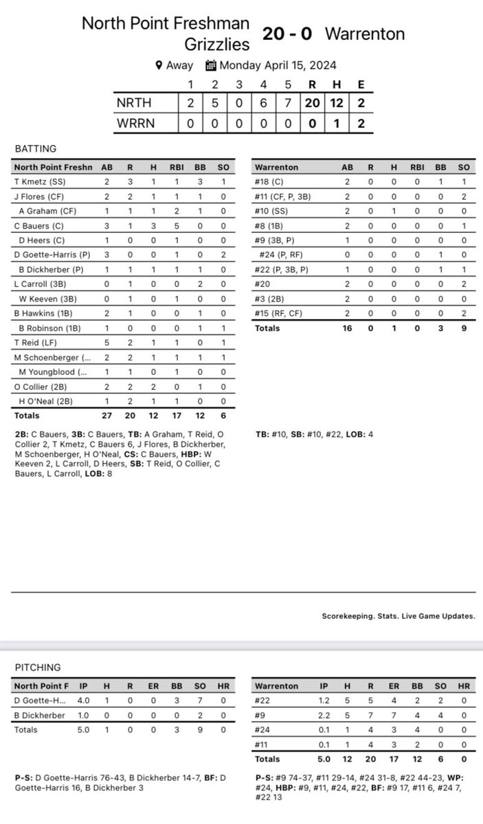 NP Frosh Baseball improves to 5-1 with a win over Warrenton. Goette-Harris with a strong 4 innings and Dickherber closed out the 5th. Multi-Hit game from Bauers(3/3) and Collier(2/2) with lots more baserunners all over the bases! Good job boys! @NP_Grizzlies_AD @NPGrizzlyBSB_SB