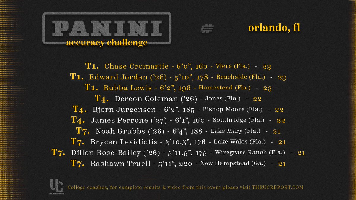 Over 55 top signal callers from 9 different states came out to compete Sunday at the Orlando #Elite11 regional - here are the top performers from the 9⃣-throw Panini Accuracy Challenge 🏈🎯oa
