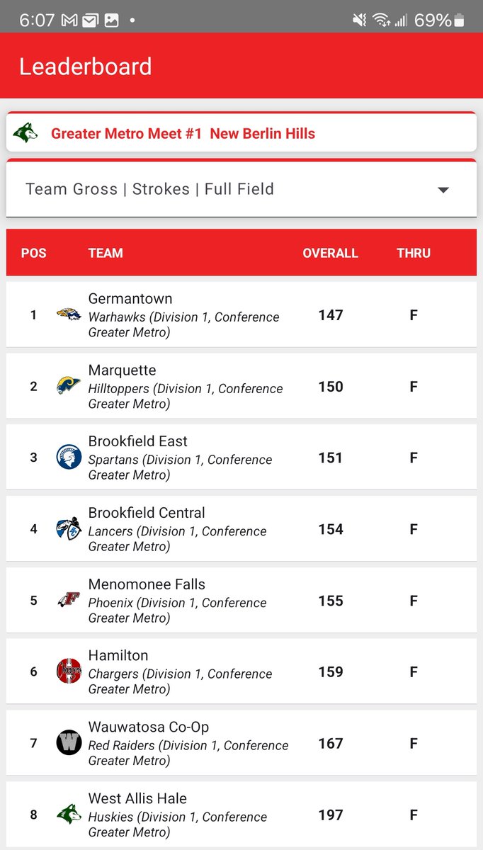 BCLancerGolf's tweet photo. BC Golf had a strong showing in the 1st GMC meet of the year with a 4th place 154. An amazing  performance  from Brendan with a 3 under, 33. Brent also was in the zone carding a 36. Peter 42, Owen 43 &amp; Cole 44 completed  our scoring.  #GrandpaGolf #TheProcessIsAProcess @BCHSAAD https://t.co/Bthz2xrpEE