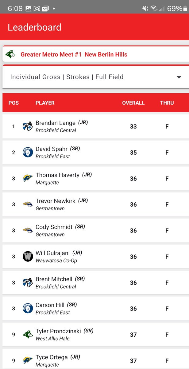 BCLancerGolf's tweet photo. BC Golf had a strong showing in the 1st GMC meet of the year with a 4th place 154. An amazing  performance  from Brendan with a 3 under, 33. Brent also was in the zone carding a 36. Peter 42, Owen 43 &amp; Cole 44 completed  our scoring.  #GrandpaGolf #TheProcessIsAProcess @BCHSAAD https://t.co/Bthz2xrpEE