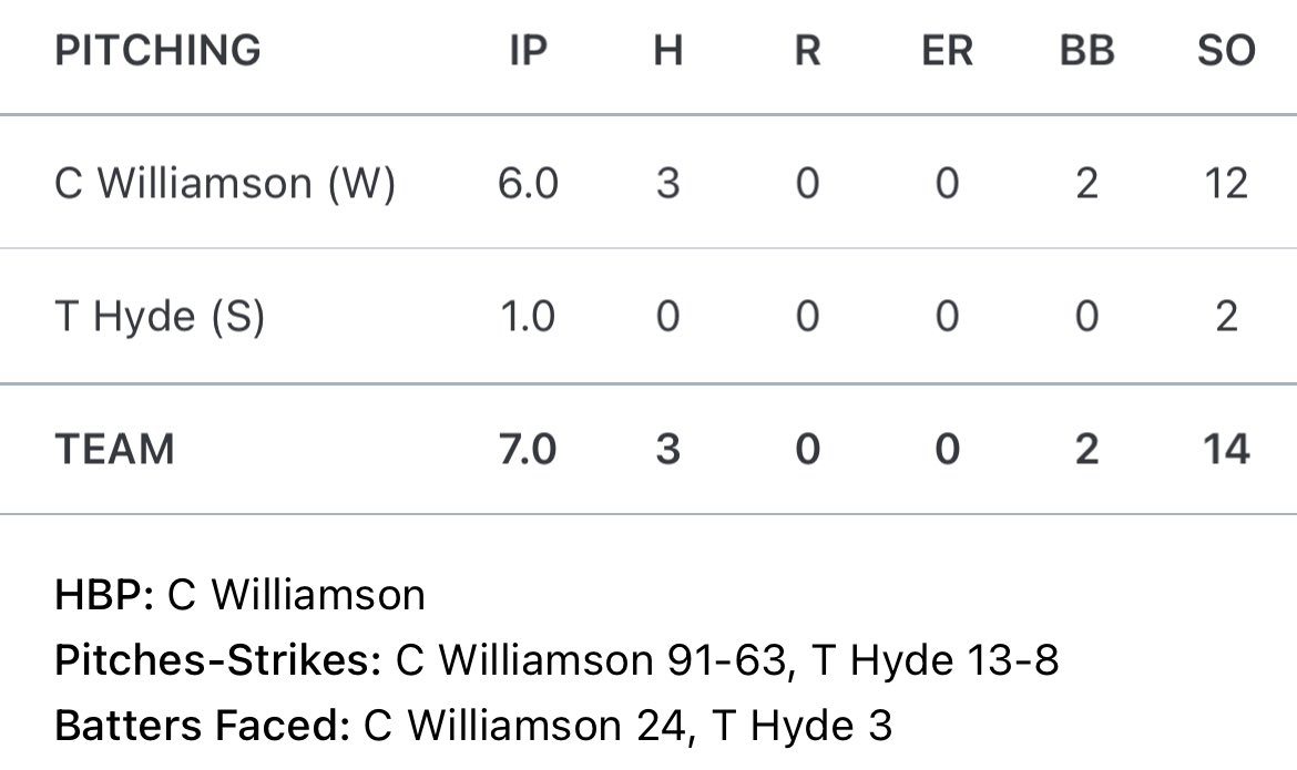 Sometimes Pitching has to win you a Monday league game! <a href="/camdenwilly18/">Camden Williamson</a> with his best stuff going 6inn and 12K’s… <a href="/tjhyde07/">TJ Hyde</a> being the Bulldog closer he is for the save! Couldn’t be more proud as a dad and coach! Way to Compete on the mound fellas!