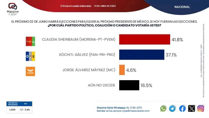 rubenzuarth's tweet photo. Cada día son más las y los Mexicanos y #Chiapanecos que queremos un cambio con rumbo, por que la #Experanza ya cambió de manos vota por @XochitlGalvez #VotaTodoPRI 🔴🔴🔴 https://t.co/MfbzIseSJx