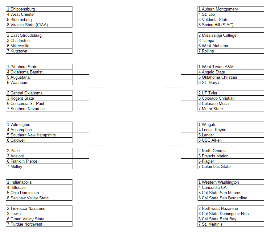 InkblotSports's tweet photo. #D2SB bracketology through April 14.

As always, data can be found at https://t.co/CbdeUMnDdz. https://t.co/oFKhhGsA0H