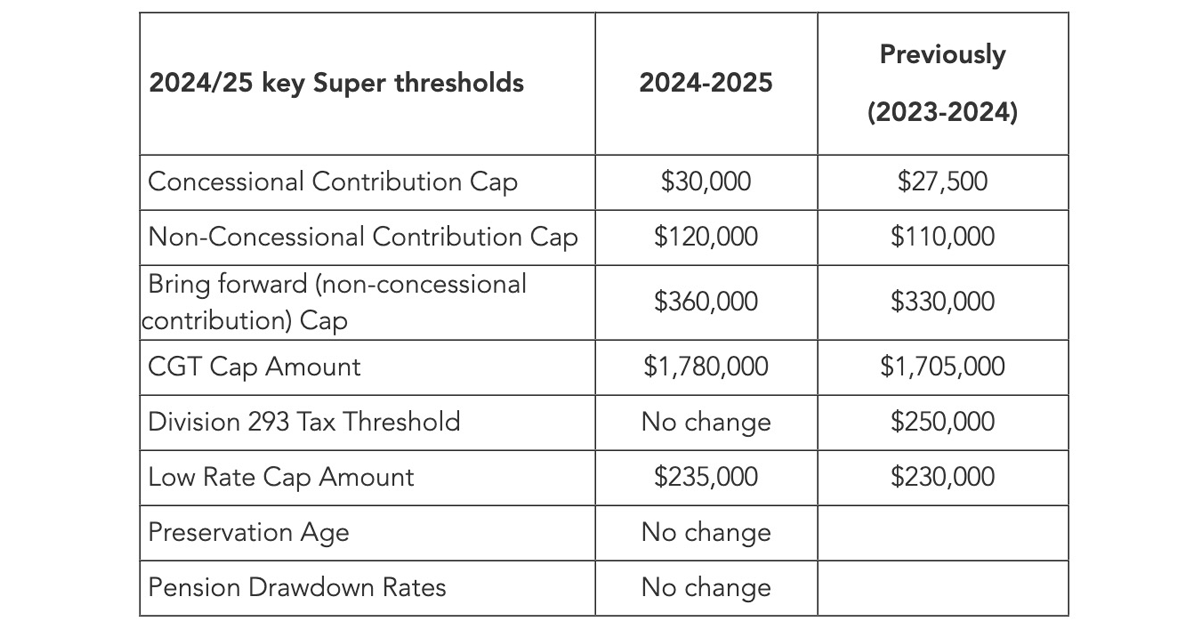 In this post, <a href="/SUPERCentralAU/">SUPERCentral</a>'s Michael Hallinan details the key superannuation thresholds that will apply for the 2024/25 financial year. bit.ly/3U2C8N8 #ATO #contributions #superannuation #tax