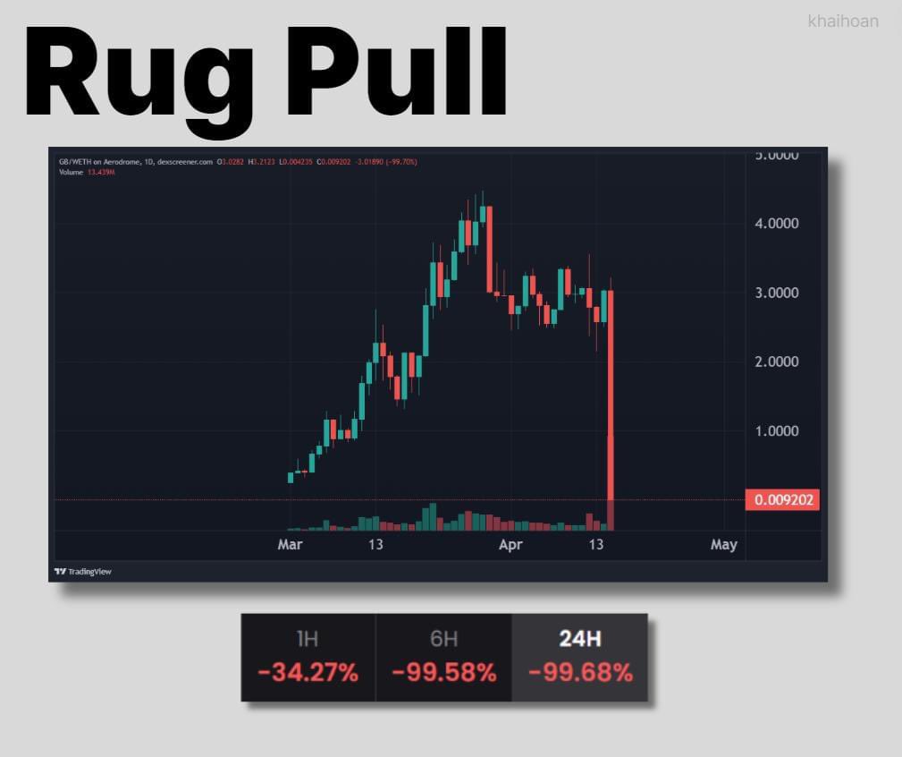 x100TonGems's tweet photo. What happened to $Grand_Base, Rug pull #GB doesn't believe it's true https://t.co/Y5u01nB2Dq
