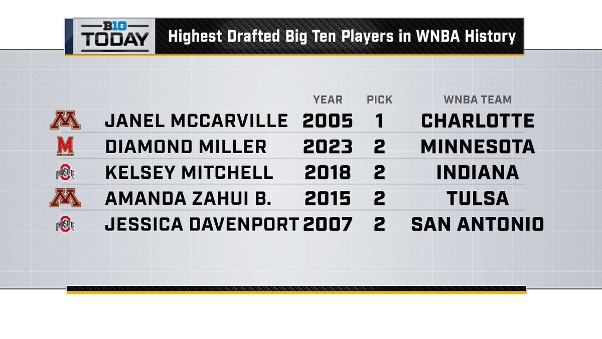 Caitlin Clark becomes the first @B1Gwbball to go first in the @WNBA draft since Janel McCarville in 2005