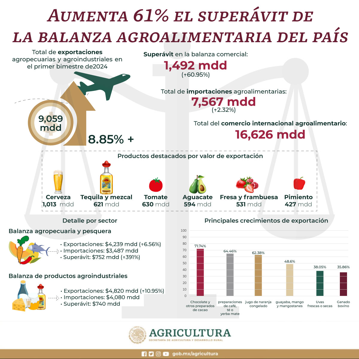 En enero-febrero se aceleró el dinamismo de las exportaciones agropecuarias y agroindustriales de #México, al totalizar 9 mil 059 mdd, un aumento de 8.85% respecto a igual lapso de 2023, y disminuyó el ritmo de crecimiento de las importaciones.