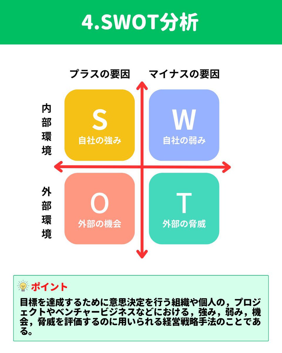 ipass_right's tweet photo. ITパスポート重要ワード4選💡

特に
"BSC"と"SWOT分析"は比較して
出題されますので確実に押さえましょう☝️ https://t.co/9GkvkZ2uKm