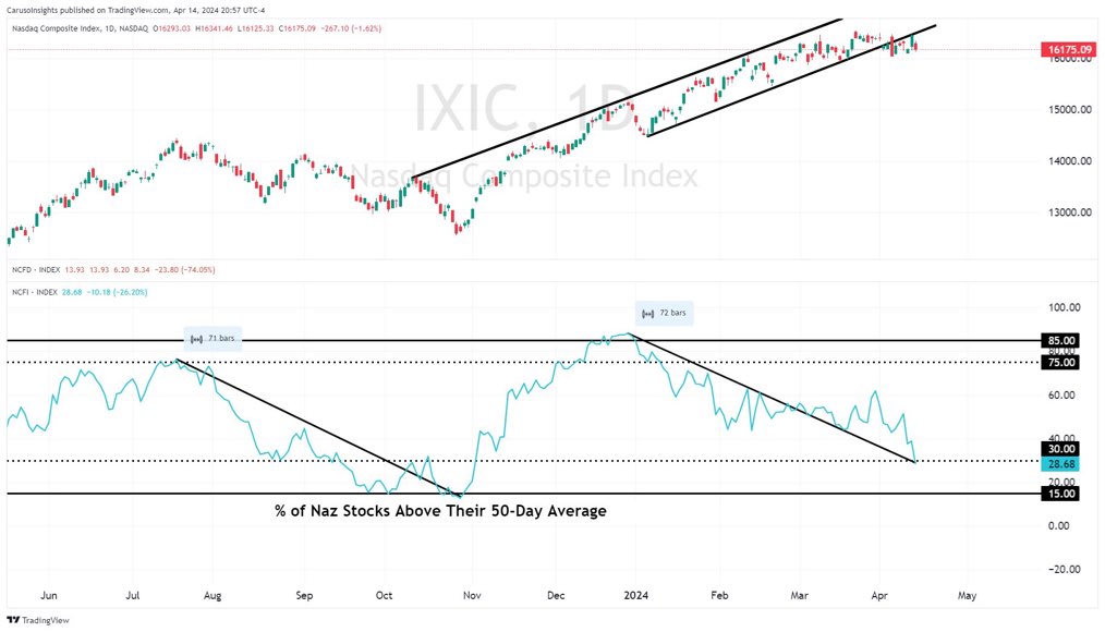 Despite the lack of pullback, most assets have already pulled back decently as the market consolidated sideways since Feb. Keep in mind the chart below was before this last big pull.