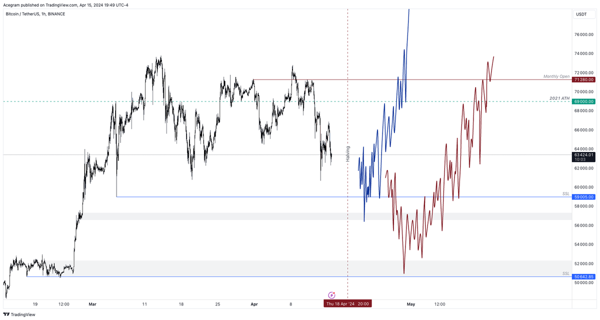 Acegram_'s tweet photo. $BTC
Either-or scenario. For now $59k is the first target.

BTC spot ETF approved in Hong Kong. Idea is simple, they need to accumulate at lower prices before the supply shock due to halvening hits. Lots of liquidity under 59K 

PO3 range set. Accumulation before expansion higher https://t.co/InixmO8AIj