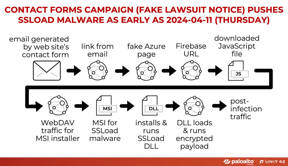 Unit42_Intel's tweet image. 2024-04-15 (Monday): #ContactForms campaign pushing #SSLoad malware as early as Thursday, 2024-04-11. List of indicators available at bit.ly/49Cz1kL

#Wirshark #Unit42ThreatIntel #TimelyThreatIntel #InfectionTraffic