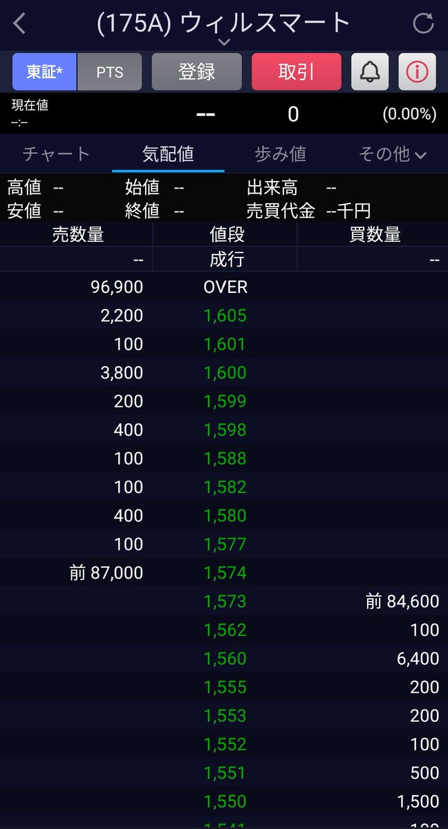 karameteokamo's tweet photo. 8:56
本日のIPO #WillSmart の寄り付き前板。公募価格は1656円。本日の上限値段は3810円です。
バス会社や商業施設などへの多言語サイネージコンテンツ配信、DX支援、WEB開発、データ分析等。
VCなし。赤字。業績不安定。
ゼンリンが過半数保有。その他株主にJR九州、ENEOS、岡谷鋼機など。 https://t.co/TZ8YShpohF