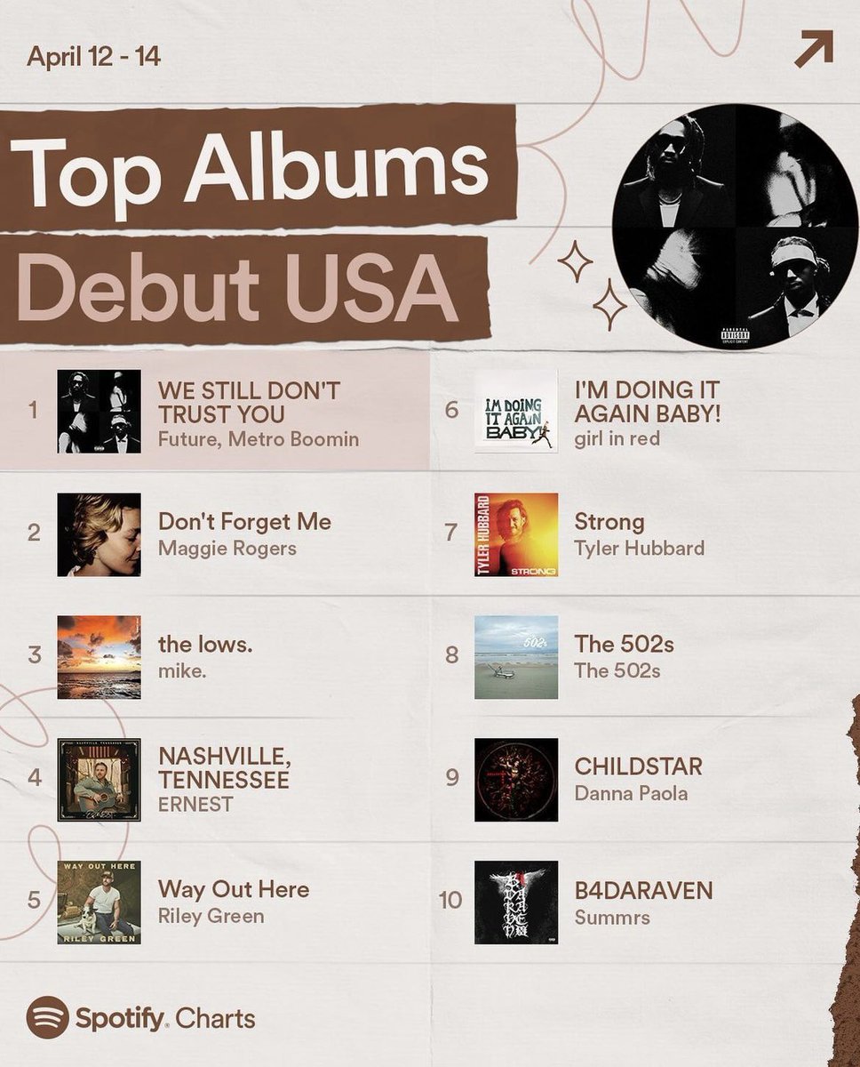 “CHILDSTAR” de Danna debuta simultáneamente en Top Albums Global y USA en Spotify 🇺🇸 🌎!

#1 USA Latin 
#3 Global Latin 
#5 Global 
#9 USA 

— Es su segundo álbum en conseguirlo en la plataforma.