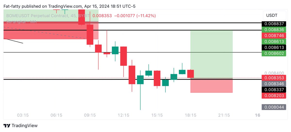 Learnernoearner's tweet photo. #BOME LONG TRADE

ENTRY: cmp - 0.00836

TARGET: 0.0086 - 0.0089

STOPLOSS: 0.00817 https://t.co/eyrPxMzACU